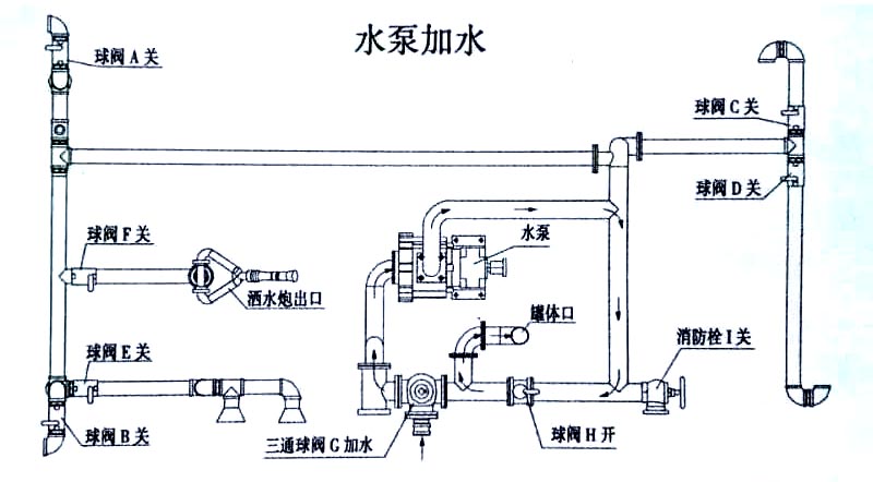 東風(fēng)黑金剛新款 13方灑水車水泵加水操作示意圖