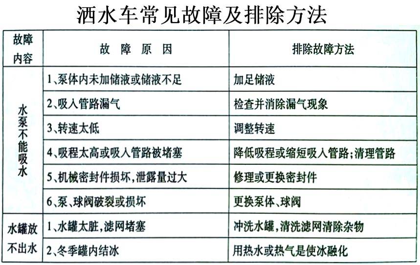 東風(fēng)黑金剛新款 13方灑水車常見故障排除操作示意圖