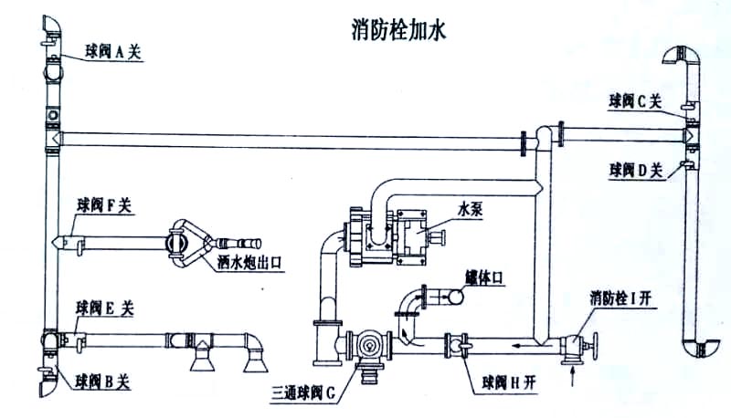 東風(fēng)黑金剛新款 13方灑水車消防栓加水操作示意圖